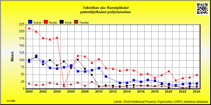 Tekniikan ala: Konetyökalut  --- patenttijulkaisut pohjoismaissa (maassa vakinaisesti asuvat)